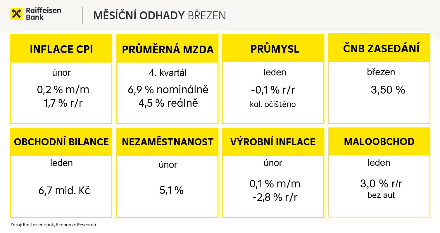 Měsíční odhady březen